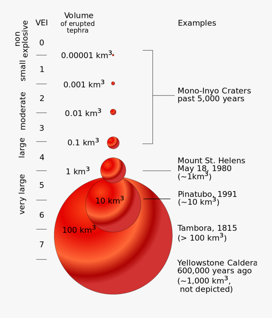 Volcanic Explosivity Index Scale, Transparent Clipart