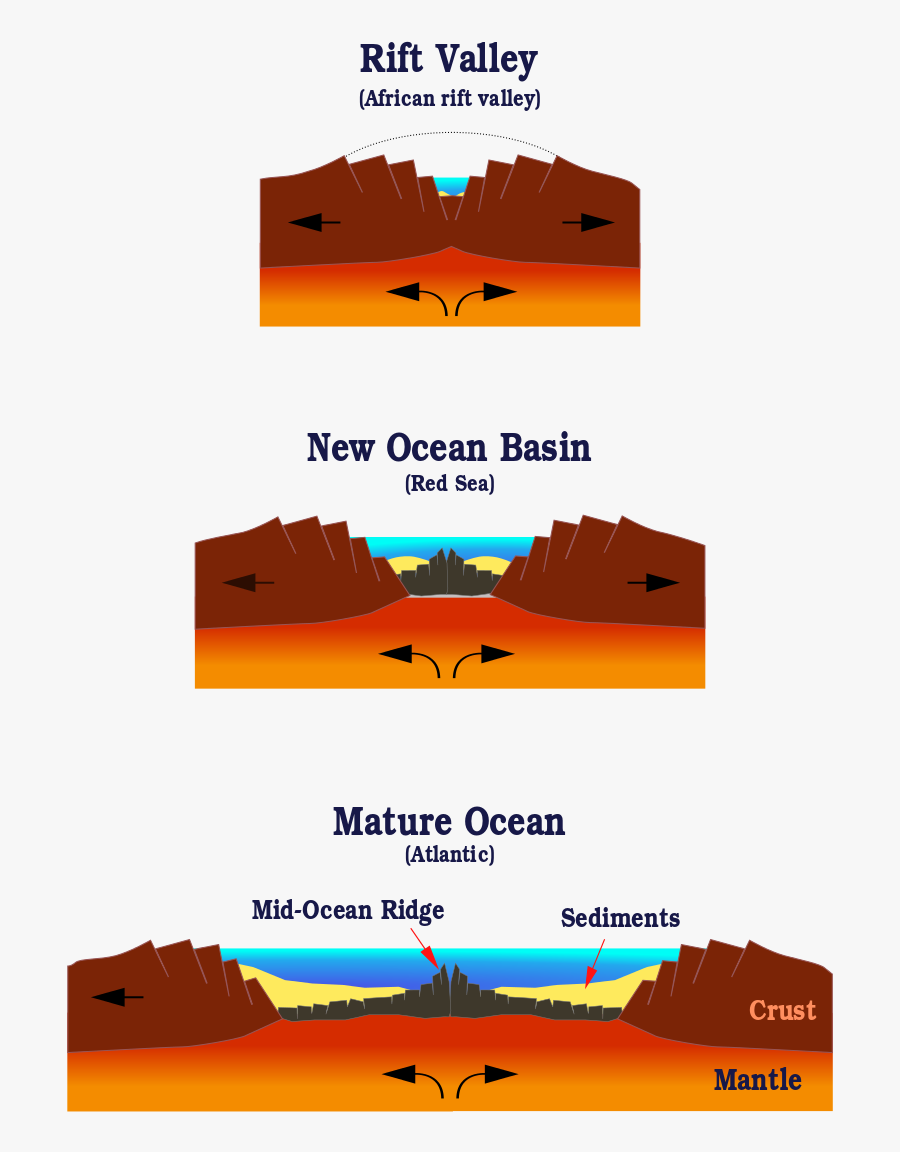 Evolution Of Ocean Basin, Transparent Clipart
