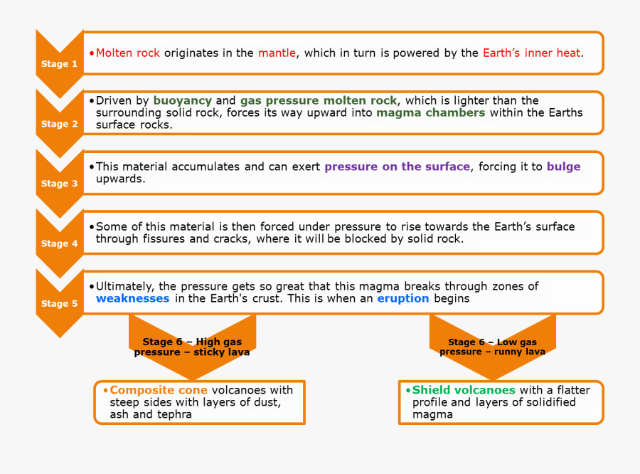 How A Volcano Forms - Shield Volcano Flow Chart, Transparent Clipart