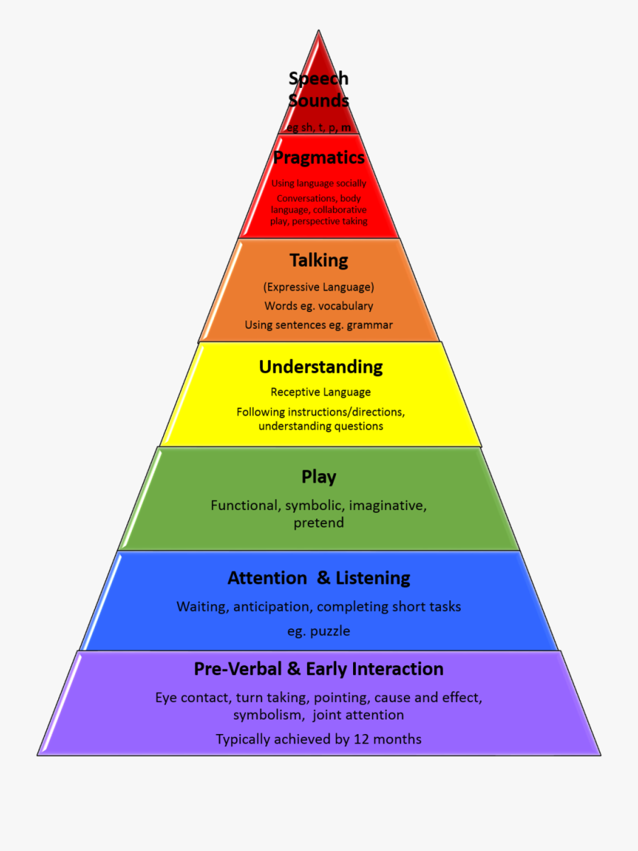 Transparent Following Directions Clipart - Children's Moral Development, Transparent Clipart