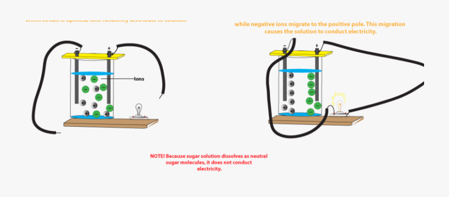 Why Does Salt Solution Conduct Electricity, While Sugar - Salt Solution Conduct Electricity, Transparent Clipart