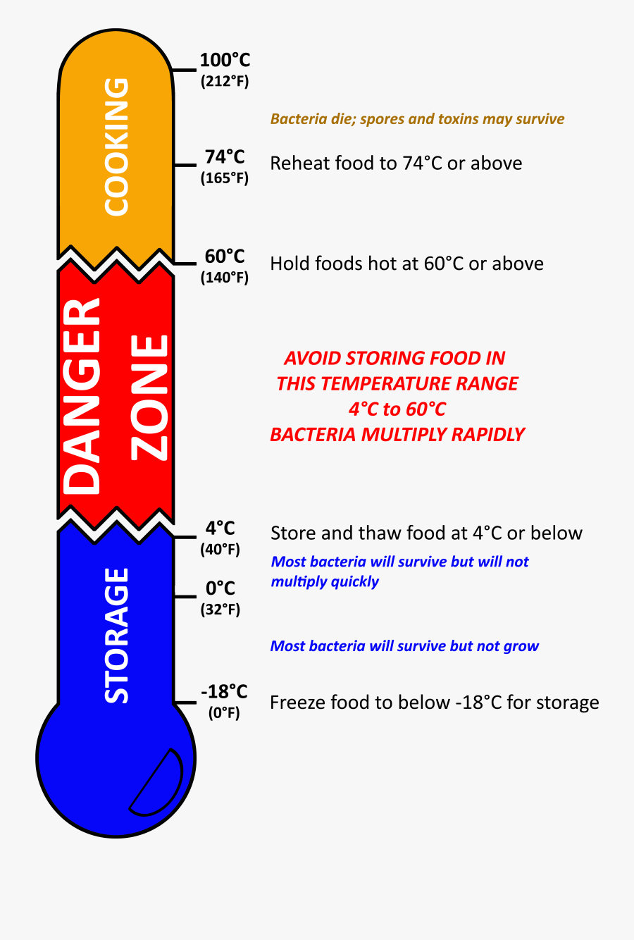 Food Safe Danger Zone Free Transparent Clipart ClipartKey