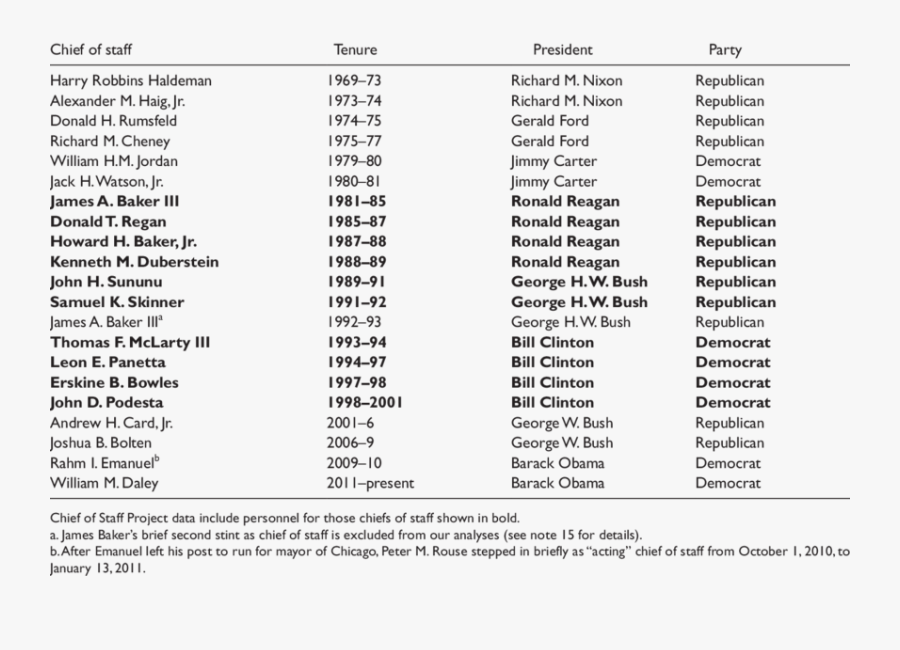 White House Chiefs Of Staff In The Modern Era, - Alabama, Transparent Clipart