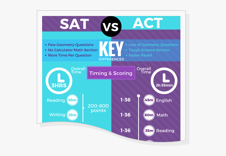 Comparison Difference Between Sat And Act , Free Transparent Clipart ...