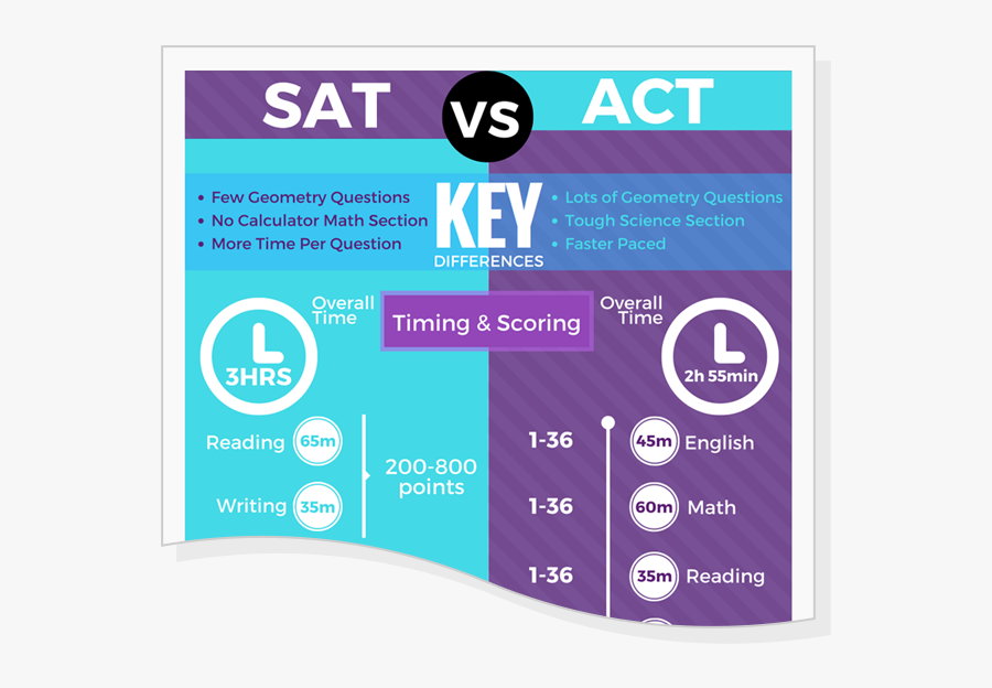 Comparison Difference Between Sat And Act, Transparent Clipart