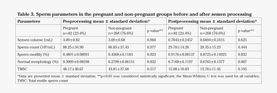 Transparent Sperm Cell Clipart - Running Based Anaerobic Sprint Test Results, Transparent Clipart