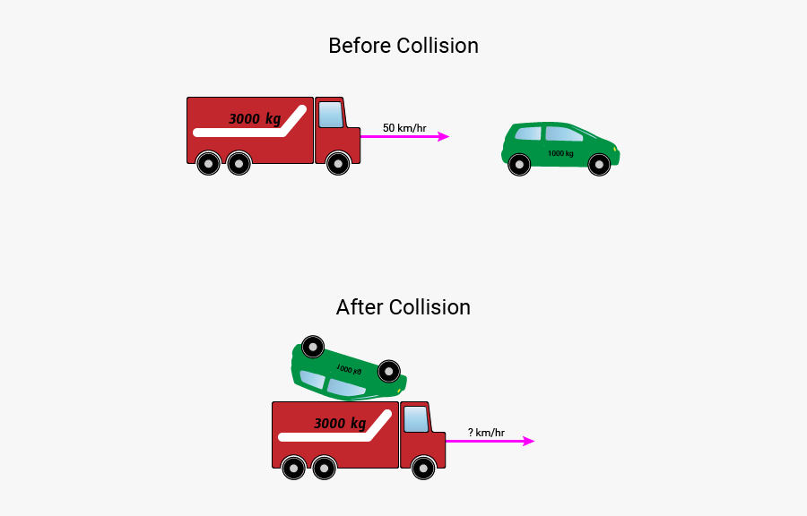 Inelastic Collision Example Problem Illustration - Inelastic Collision