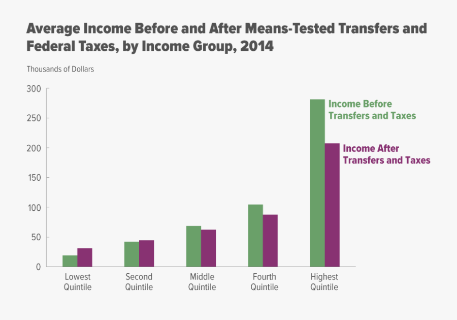 Income Inequality In The - Income Quintiles, Transparent Clipart