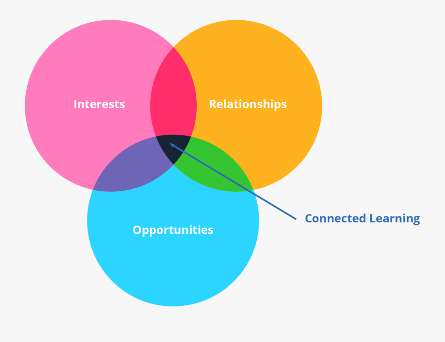 Transparent Let Your Light Shine Clipart - Connected Learning, Transparent Clipart