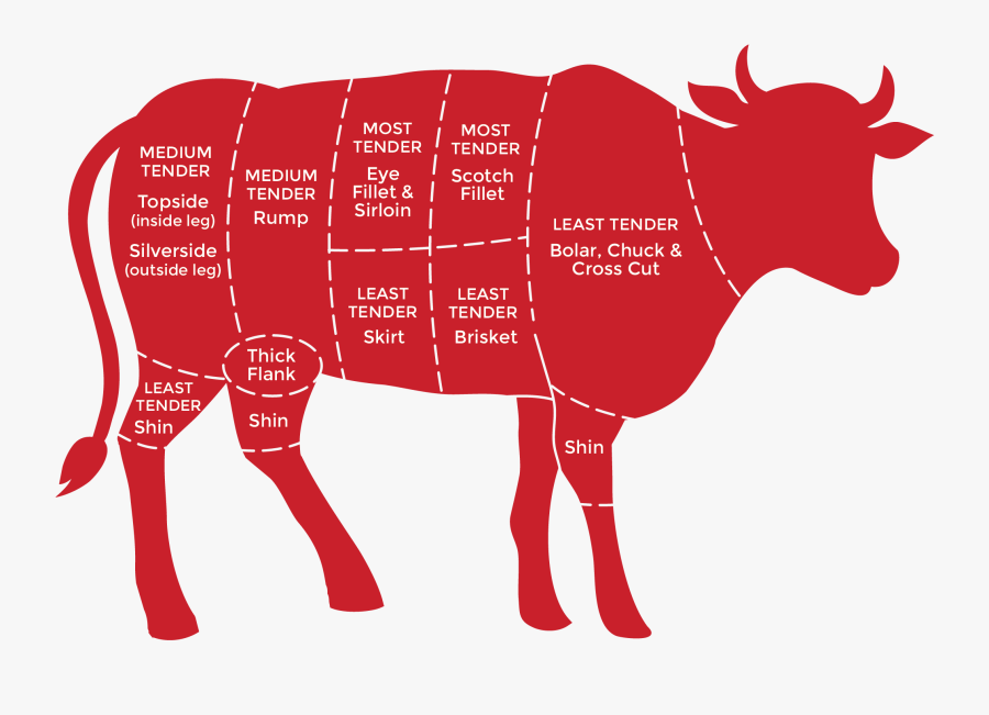High Steaks Homekill Beef - Cuts Of Beef Png, Transparent Clipart