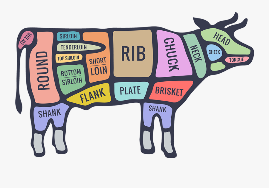 Transparent Meat Clipart Png - Cow Diagram Meat, Transparent Clipart