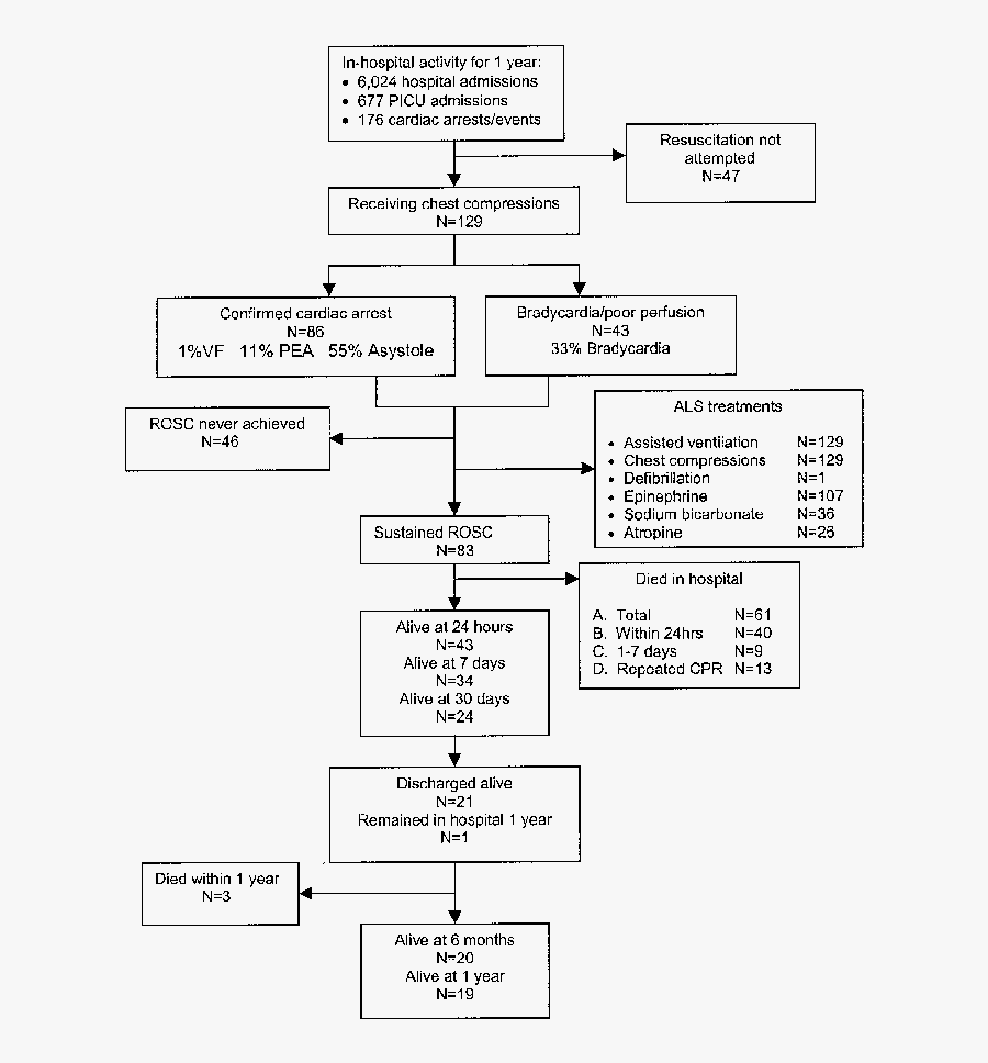 Pediatric Utstein Template For Recording Outcome From - Als Pea, Transparent Clipart