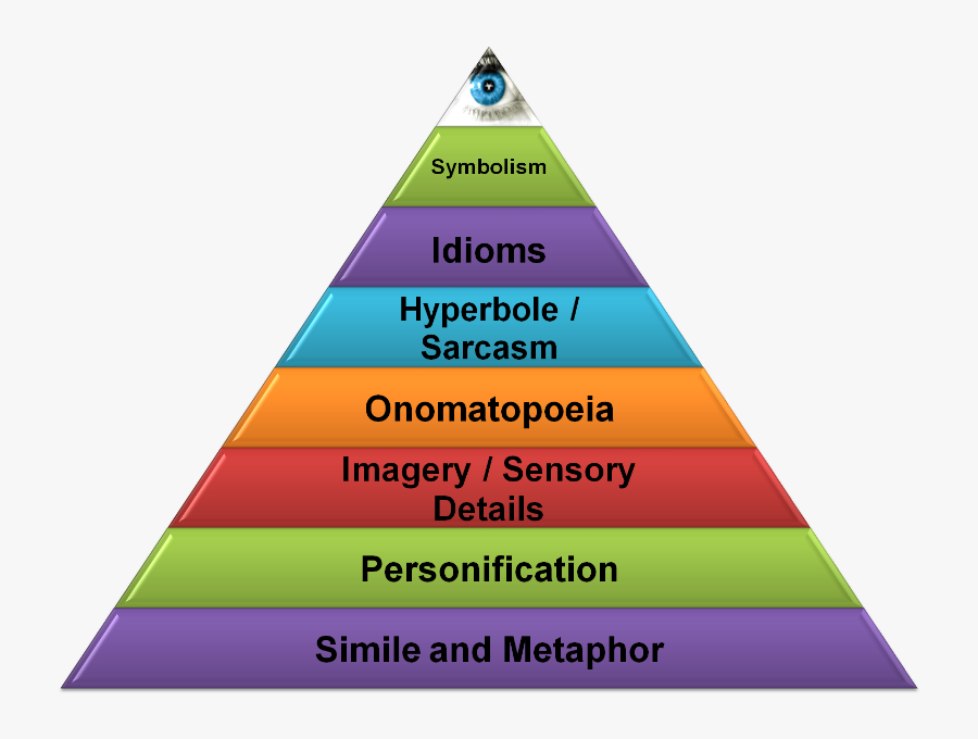 Parts Of Figurative Language, Transparent Clipart