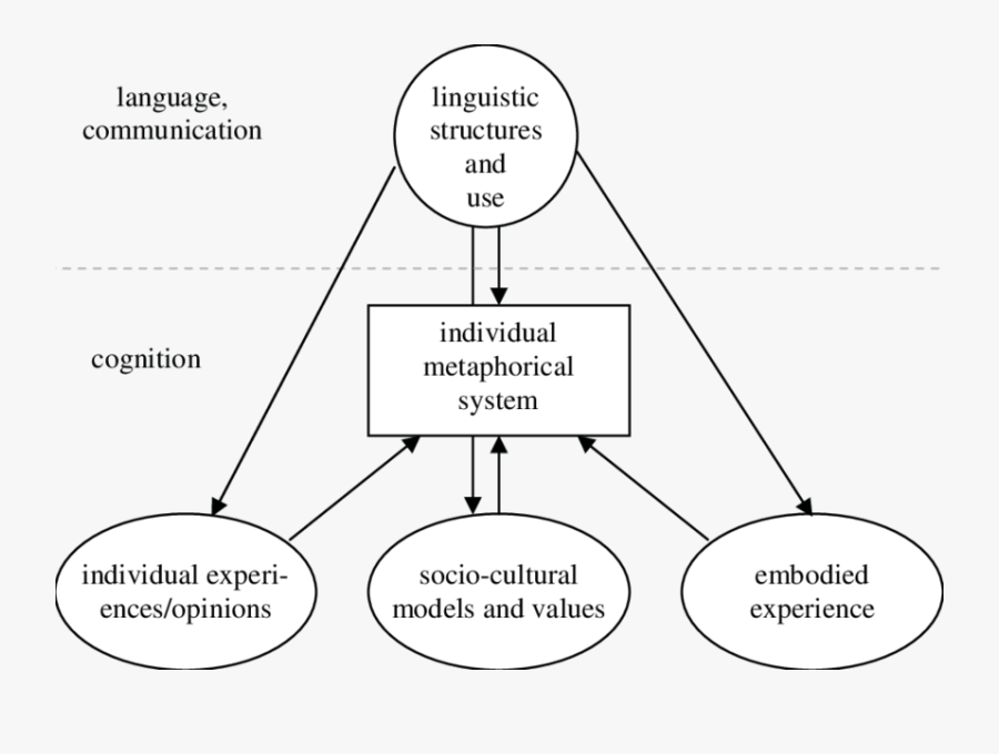Factors Determining An Individual"s Mental Metaphorical - Circle, Transparent Clipart