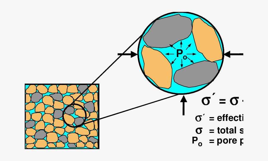 Effective Stress Concept Explains The Partitioning - Effective Stress Grains, Transparent Clipart