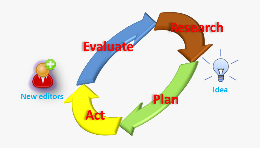 Editor Growth And Contribution Program Loop, Transparent Clipart
