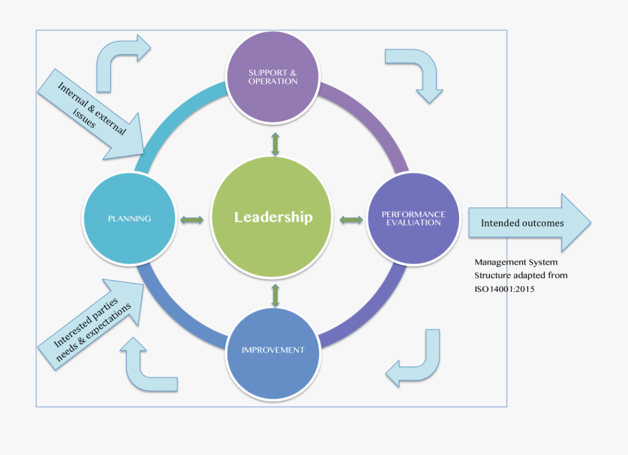 High Level Structure Iso 14001 Clipart , Png Download - Chart On Modern Farming Methods, Transparent Clipart