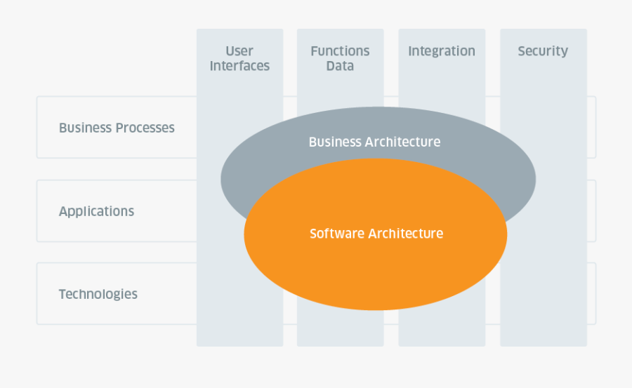 Analysis Clipart Software Architect - Software Architecture Development Diagram, Transparent Clipart