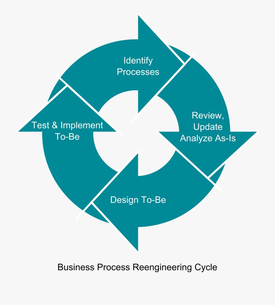 Bpr Iact Global - Business Process Reengineering, Transparent Clipart