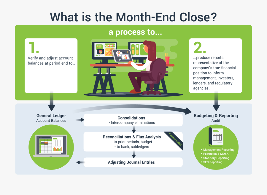 What Is The Month End Close A Diagram For Accountants - Reconciliation, Transparent Clipart