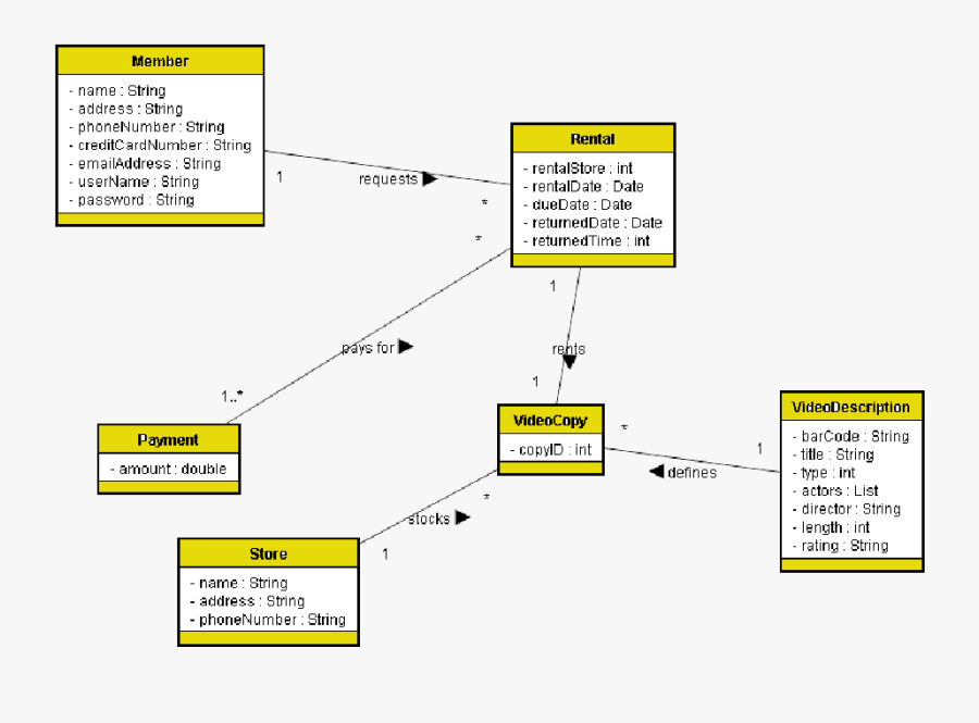 Templates, Instructions, Examples, And Grading Criteria/rubrics - Video Rental Class Diagram, Transparent Clipart