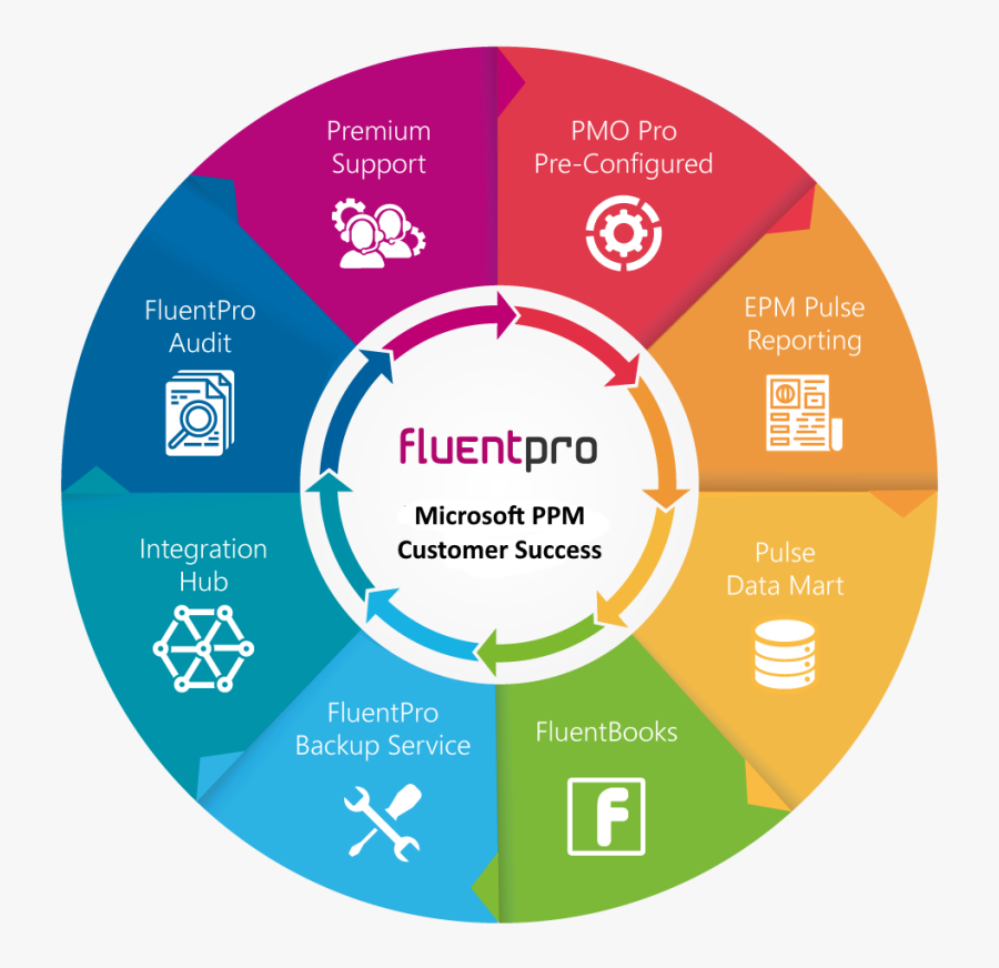 Office 365 Project Online Fluentpro Solutions & Services - Project Server Solutions, Transparent Clipart