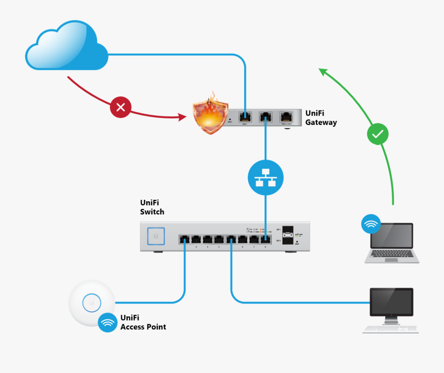 Clip Stock Intro To Networking Network - Ubiquiti Firewall, Transparent Clipart
