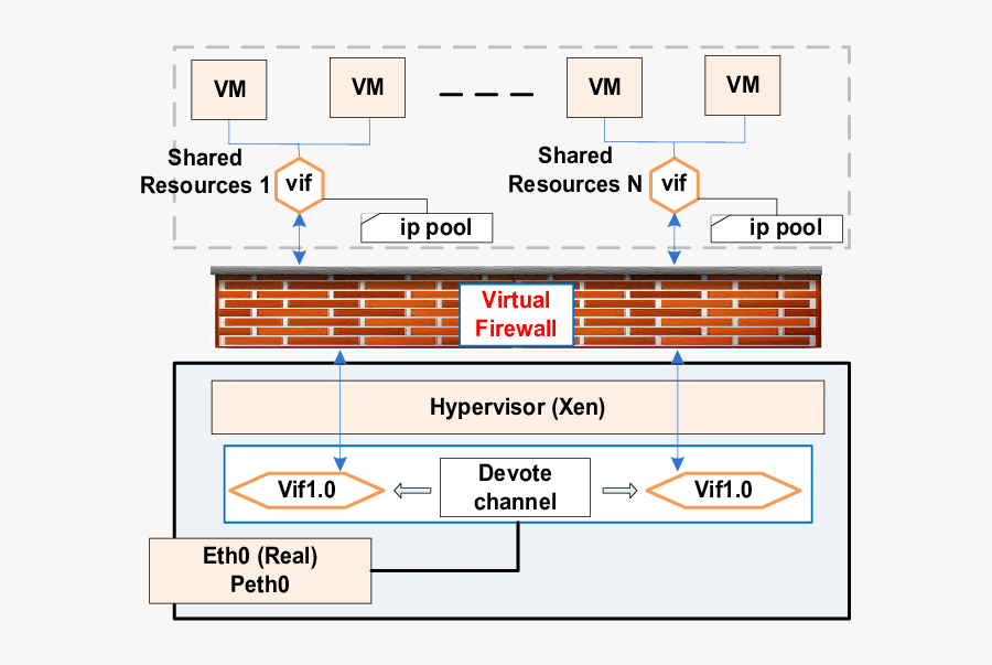 Virtual Firewall In Cloud Computing, Transparent Clipart