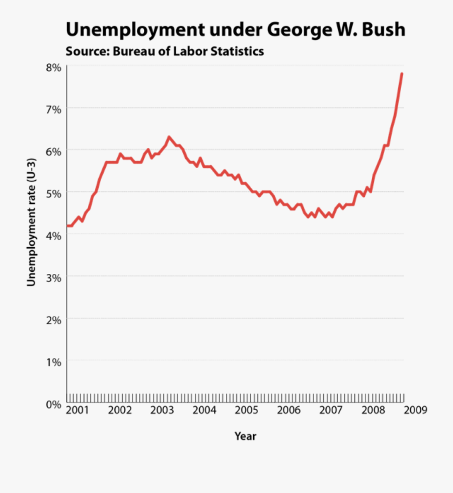 /bush Unemployment &w=1484 - Plot, Transparent Clipart