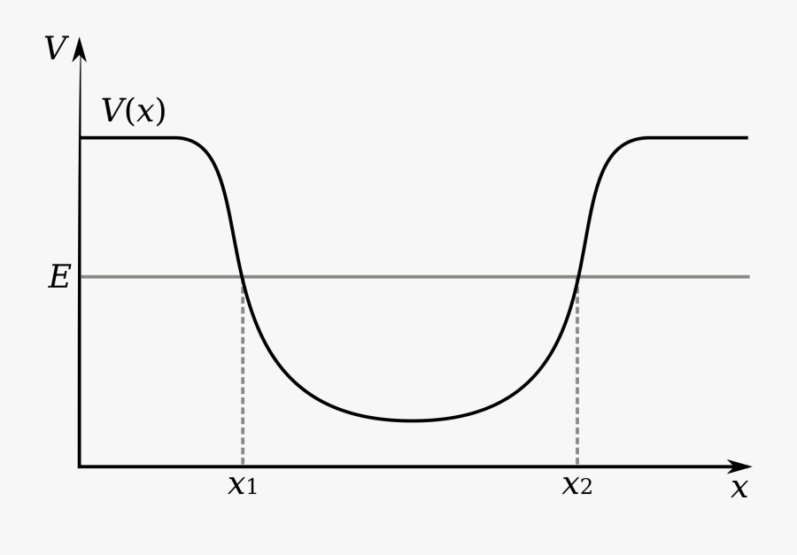 Potential Energy Well, Transparent Clipart