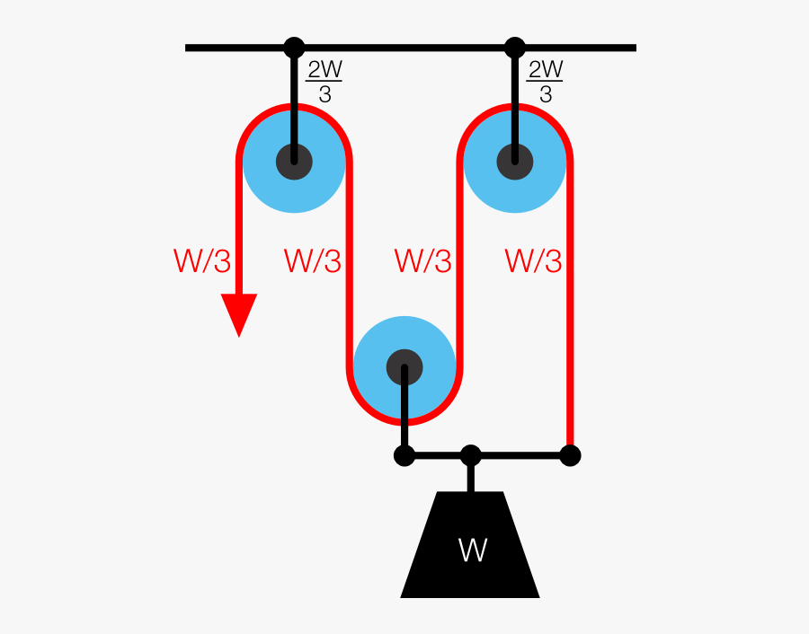 Luff-tackle - Pulley Mechanical Advantage 3, Transparent Clipart