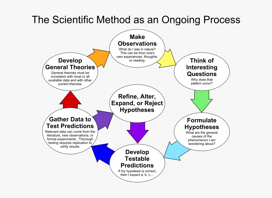 Sm - Scientific Method As An Ongoing Process, Transparent Clipart