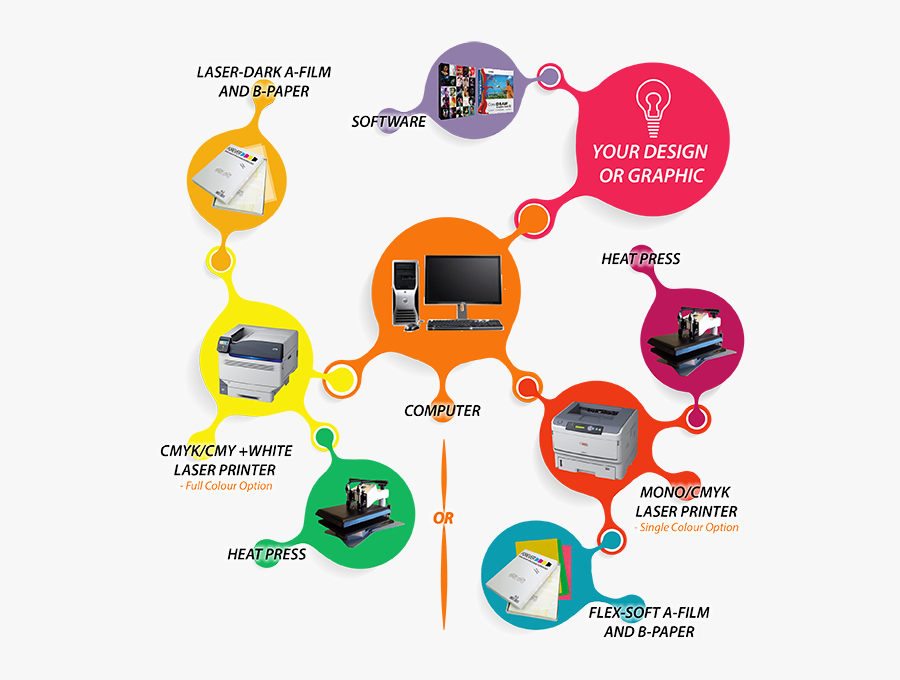 You Will Require A Computer, Software, Forever Laser, Transparent Clipart