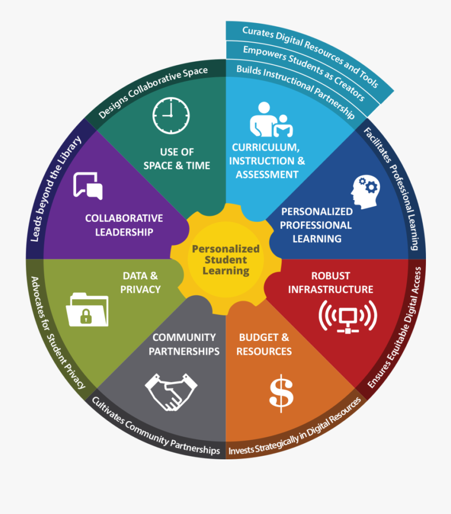 Library And Information Services - Future Ready Librarians Framework, Transparent Clipart