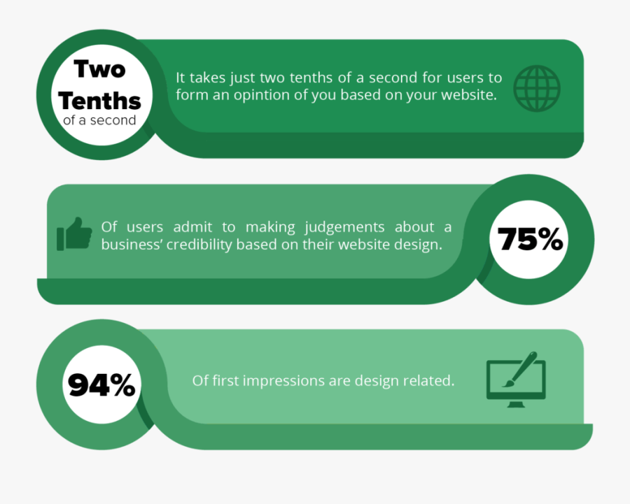 Infographic Showing How Impact A Website"s First Impression - Graphic Design, Transparent Clipart