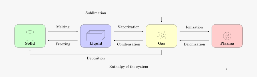 Law Of Conservation Energy - Bose Einstein Condensate To Solid, Transparent Clipart