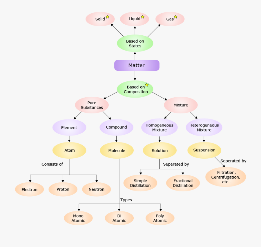 Mind Clipart Concept Map - General Chemistry Concept Map, Transparent Clipart