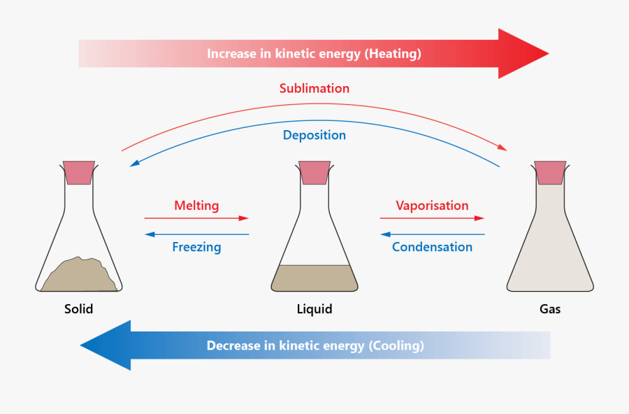 Heat Energy And Changes Of State Of Matter - Solid Liquid Gas Changes Of State, Transparent Clipart