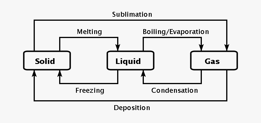 States Of Matter Drawing - Flow Chart Of Three States Of Matter, Transparent Clipart