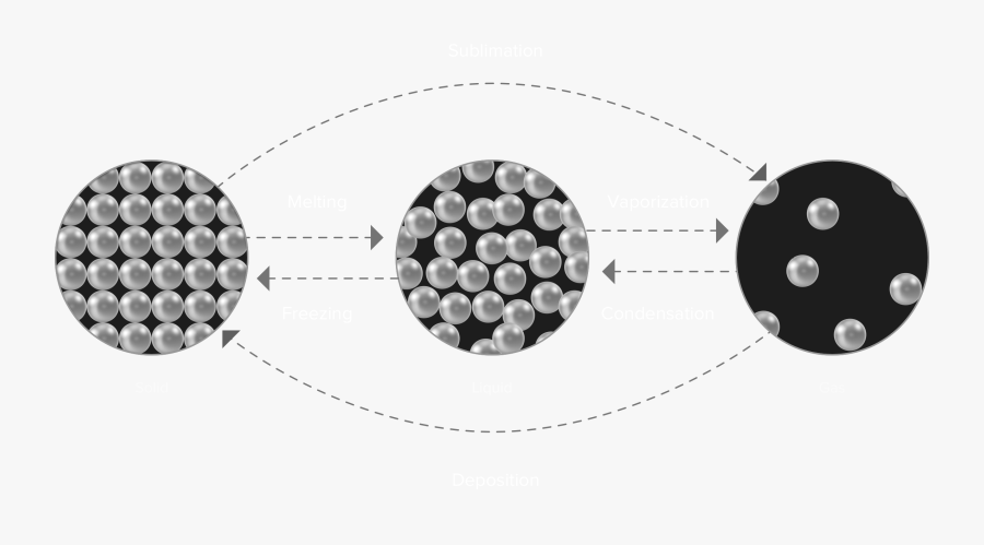 Particles In Phase Changes, Transparent Clipart
