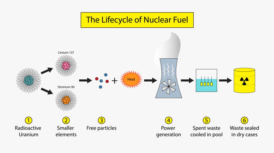 Transparent Nuclear Reactor Clipart - Lifecycle Of Nuclear Fuel, Transparent Clipart