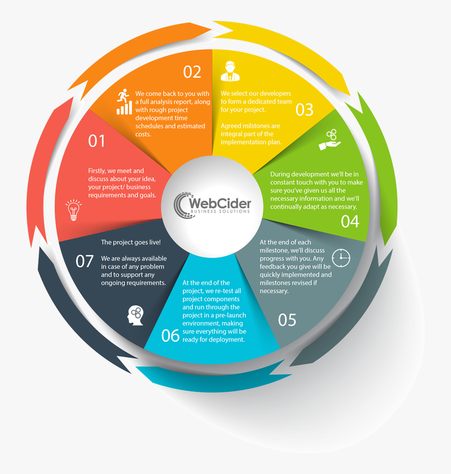 Software Development Clipart Project Progress - Software Project Development Process, Transparent Clipart