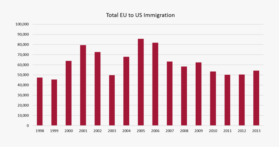 Eu Immigration To The - Eastern Europe Immigration To The Us, Transparent Clipart