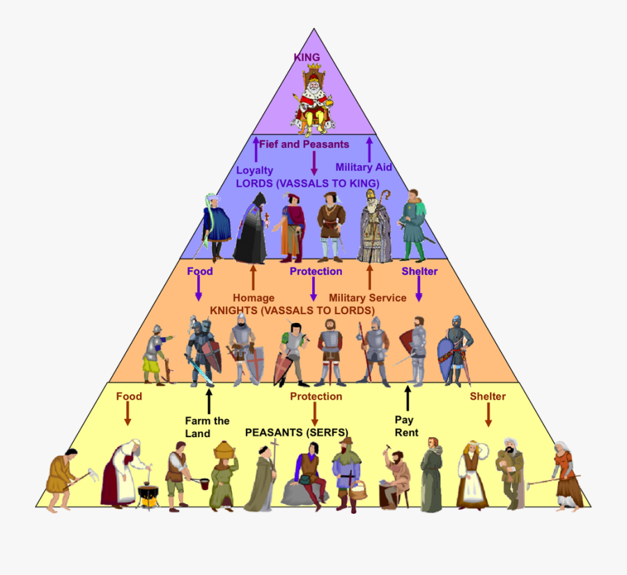 Medieval Times Clipart - Middle Ages Feudal System, Transparent Clipart