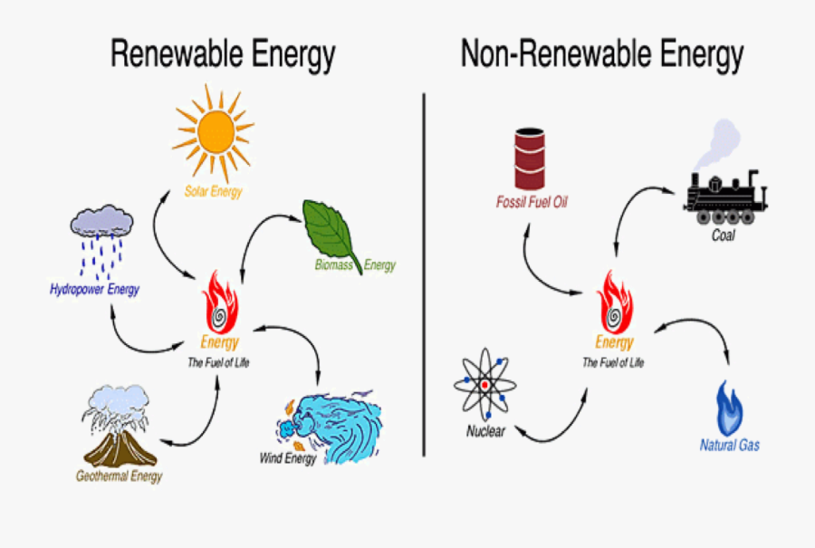 Cleaner Renewable Resources Vs - Non Renewable Resources, Transparent Clipart