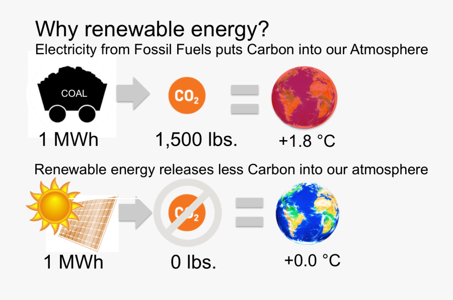 Transparent Fossil Fuel Clipart - Renewable Vs Nonrenewable Energy, Transparent Clipart