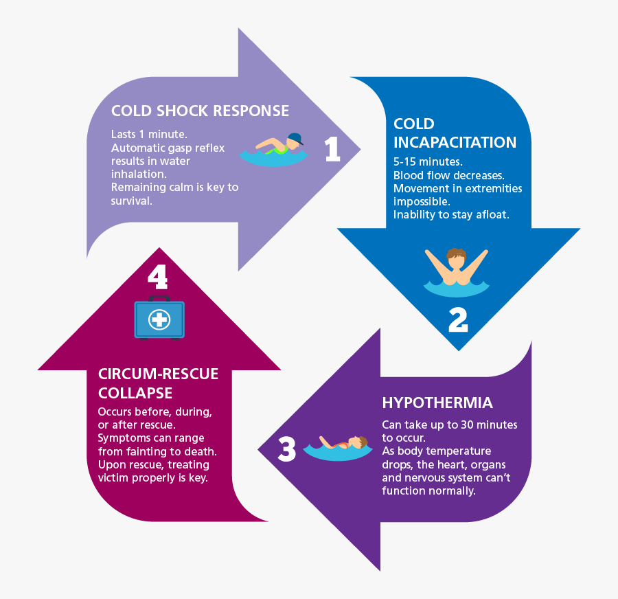 Transparent Drowning Png - Prone Position Cold Water Drowning, Transparent Clipart