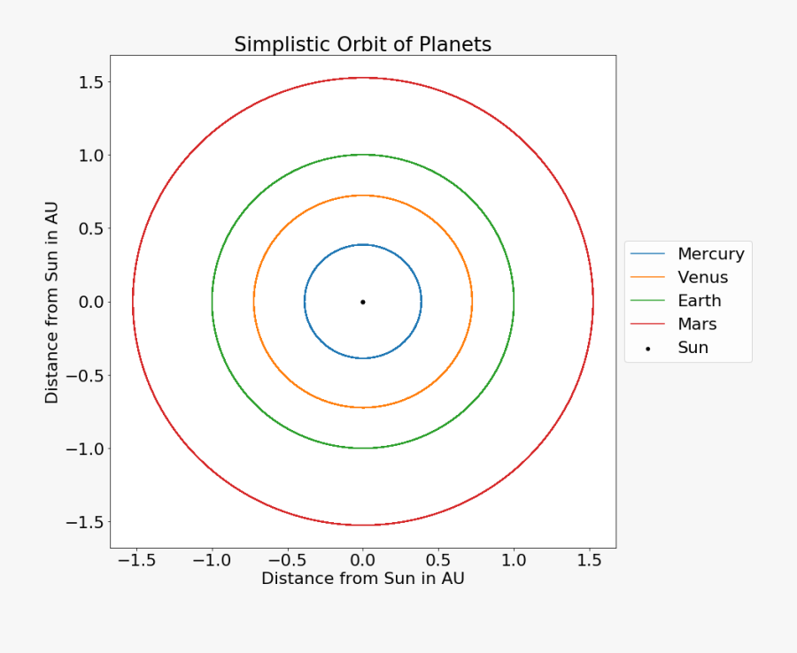 Simulation Of Planet Orbits Assuming No Eccentricity, Transparent Clipart
