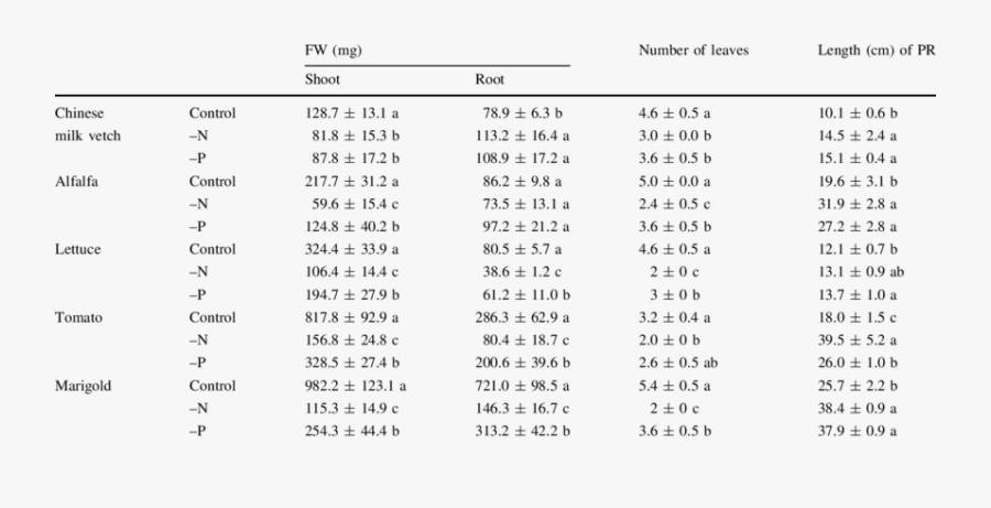 Transparent Plant Growth Png - Anova Table In Publication, Transparent Clipart