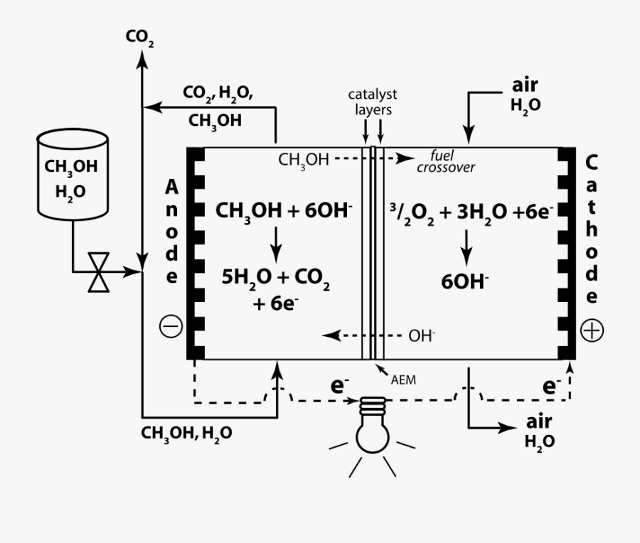 Direct Methanol Alkaline Fuel Cell- Anion Exchange - Alkaline Direct Methanol Fuel Cell, Transparent Clipart